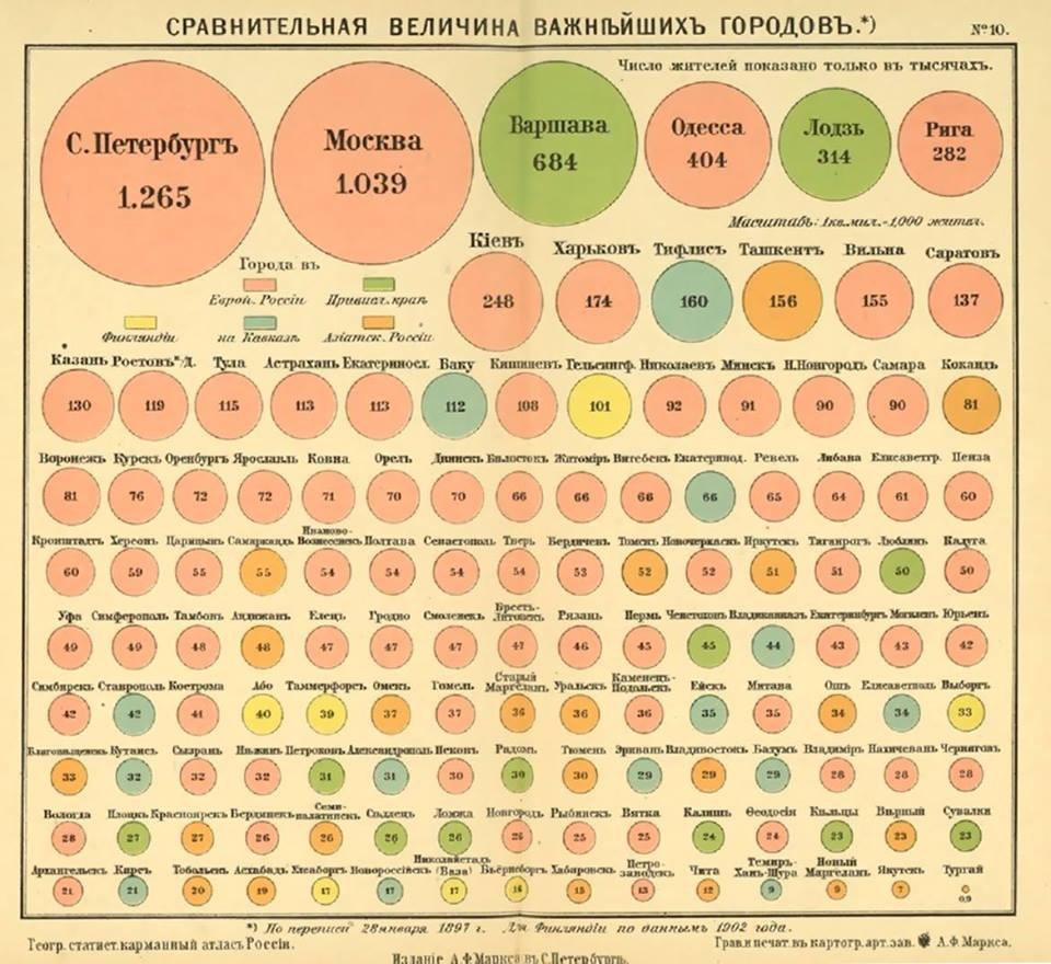 Сравнительная величина важнейших городов. Приложение к книгам о первой всеобщей переписи населения Российской империи. Научный архив РГО