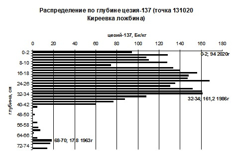 Локальные пики активности цезия-137 1963 (1964?), 1986, 2020 г.г. Бассейн реки Сухая Орлица Орловского района.