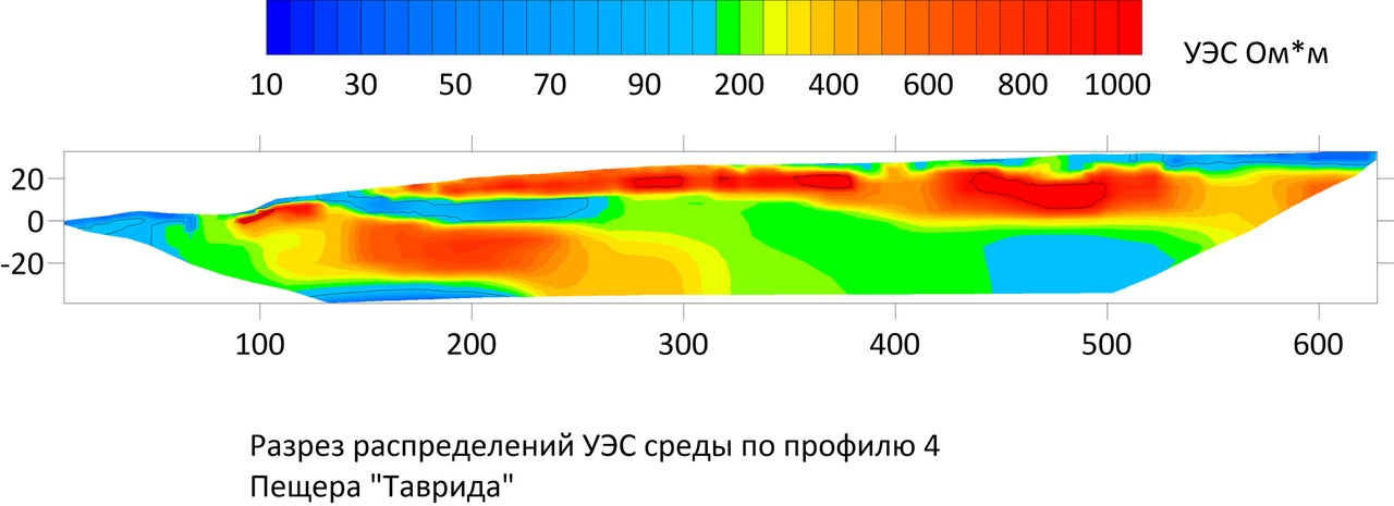 Разрез распределения удельного электрического сопротивления (УЭС) в Тавриде. На схеме красным цветом отмечены аномалии, соответствующие входам в пещеру. Изображение предоставлено отделением РГО в Республике Крым