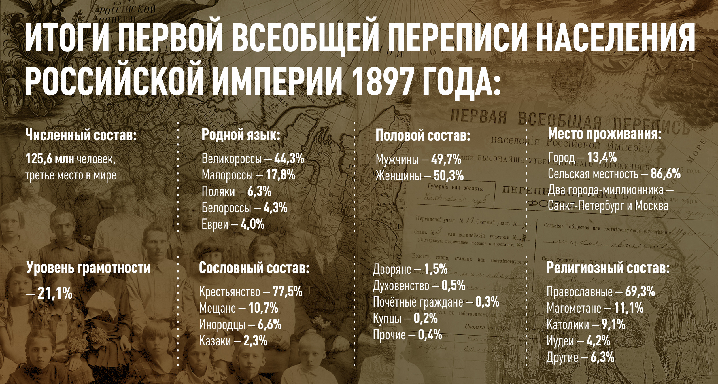 Перепись 1897 года. Перепись населения 1897 итоги. Инфографика перепись населения Российской империи 1897. РГО перепись населения. Перепись населения Российской империи 1897 уровень грамотности.