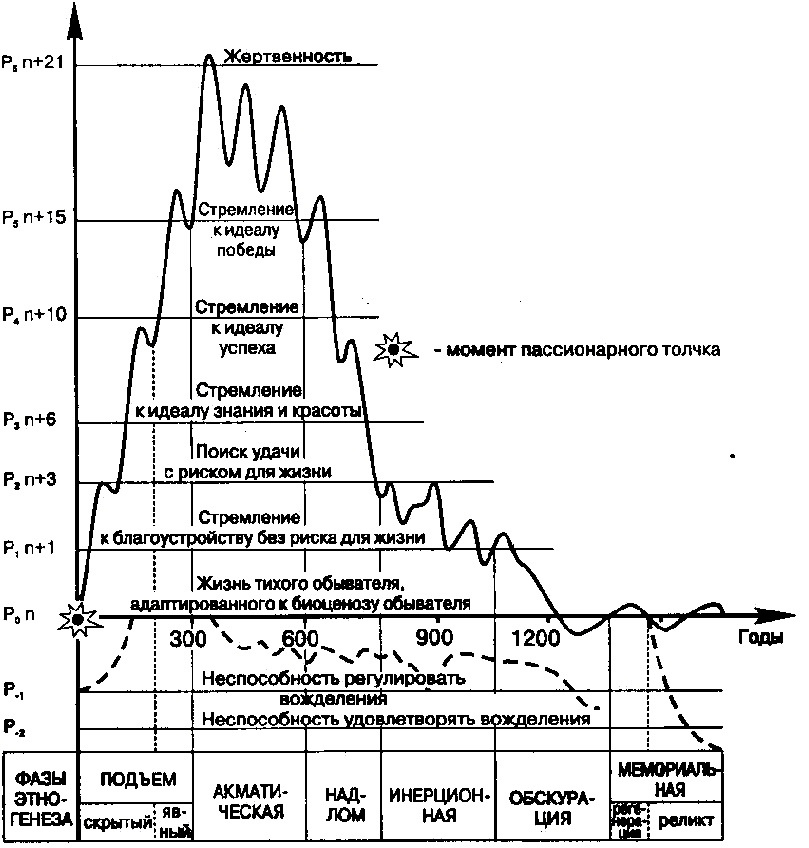 Пассионарное напряжение достигает высшего уровня в фазе. Теория пассионарности Гумилева график. Теория пассионарности Гумилева схема. Пассионарная теория этногенеза Гумилева. Теория Льва Гумилева о пассионарности.