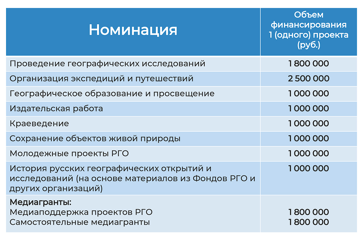 Открыт прием заявок на гранты Русского географического общества | Русское  географическое общество